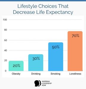 Loneliness Life Expectancy
